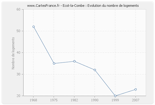 Ecot-la-Combe : Evolution du nombre de logements