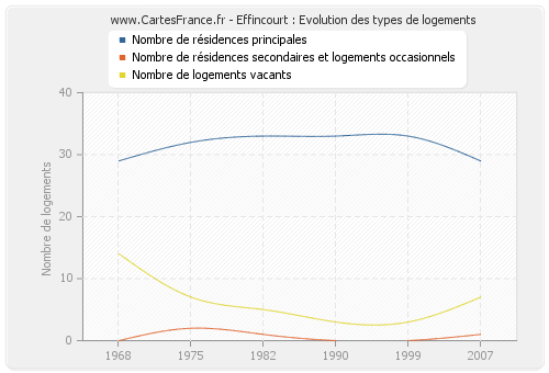 Effincourt : Evolution des types de logements