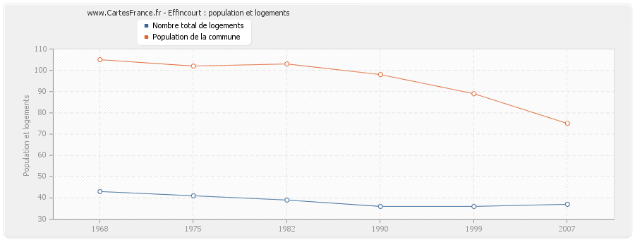 Effincourt : population et logements