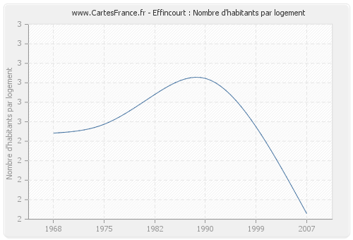Effincourt : Nombre d'habitants par logement