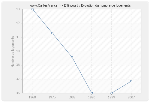 Effincourt : Evolution du nombre de logements