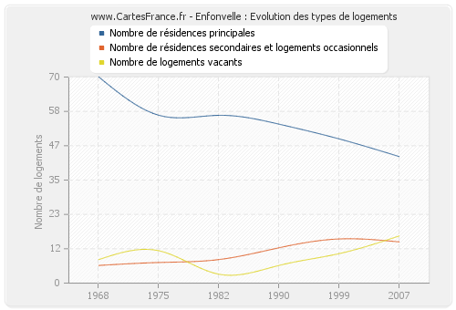 Enfonvelle : Evolution des types de logements