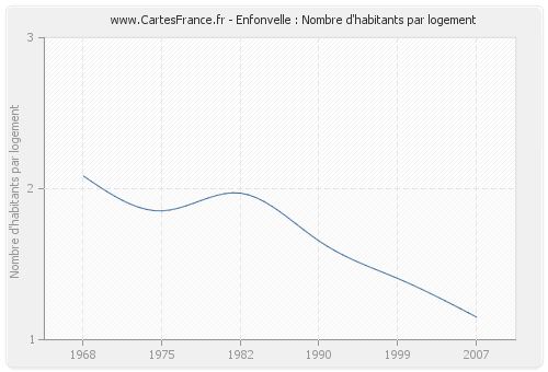 Enfonvelle : Nombre d'habitants par logement