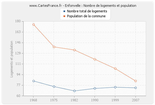 Enfonvelle : Nombre de logements et population