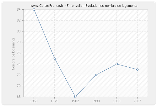 Enfonvelle : Evolution du nombre de logements