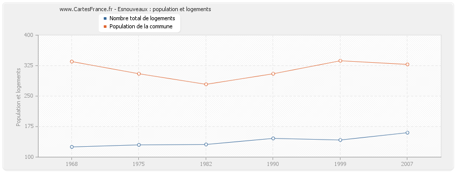 Esnouveaux : population et logements