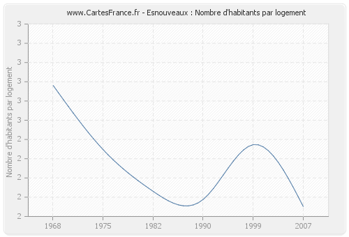 Esnouveaux : Nombre d'habitants par logement