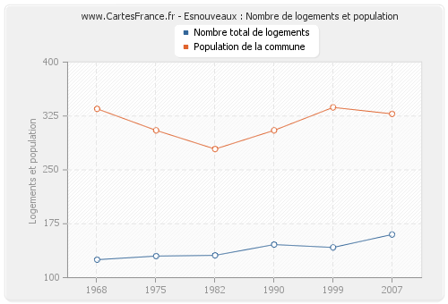 Esnouveaux : Nombre de logements et population