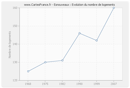 Esnouveaux : Evolution du nombre de logements