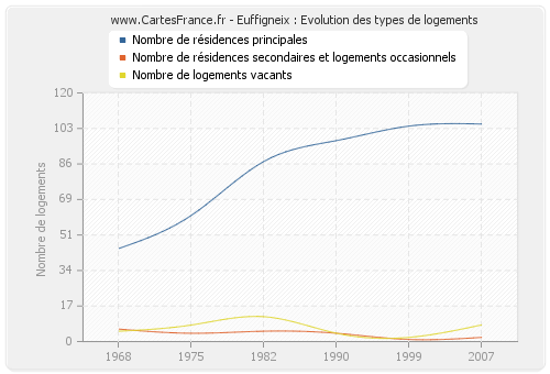 Euffigneix : Evolution des types de logements