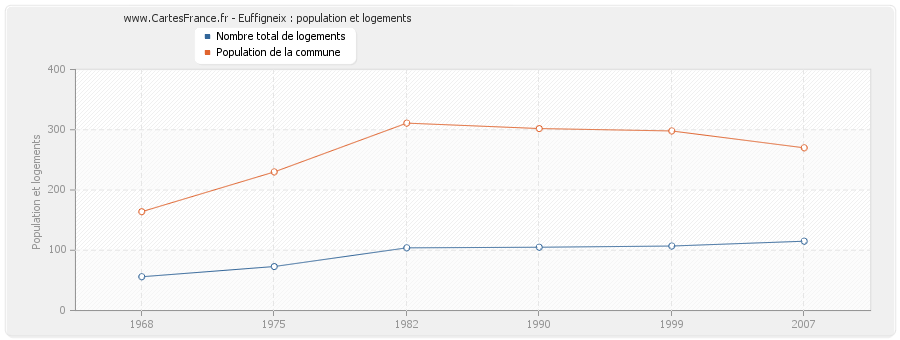 Euffigneix : population et logements