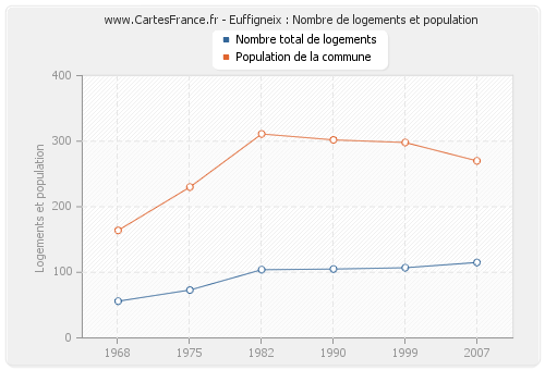 Euffigneix : Nombre de logements et population