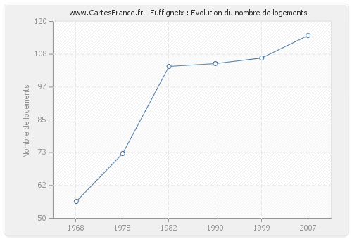 Euffigneix : Evolution du nombre de logements