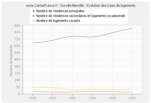 Eurville-Bienville : Evolution des types de logements