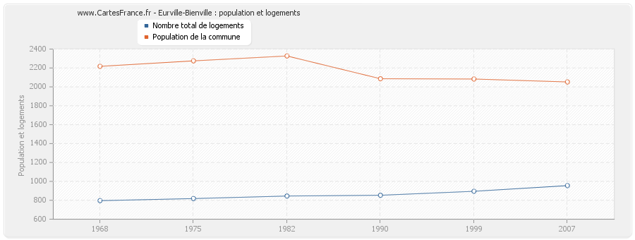 Eurville-Bienville : population et logements