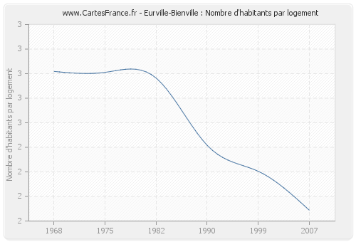 Eurville-Bienville : Nombre d'habitants par logement