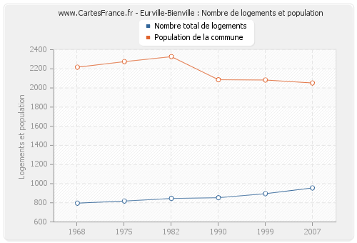 Eurville-Bienville : Nombre de logements et population