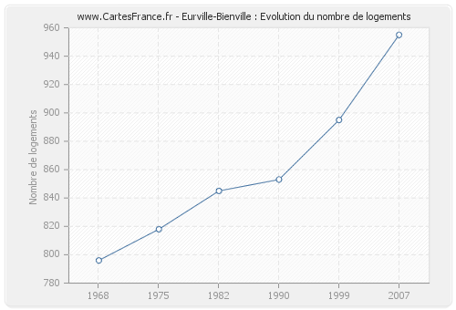 Eurville-Bienville : Evolution du nombre de logements