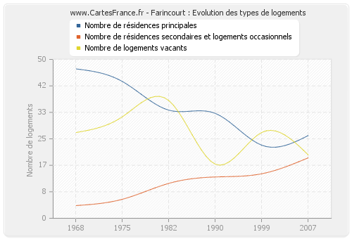 Farincourt : Evolution des types de logements