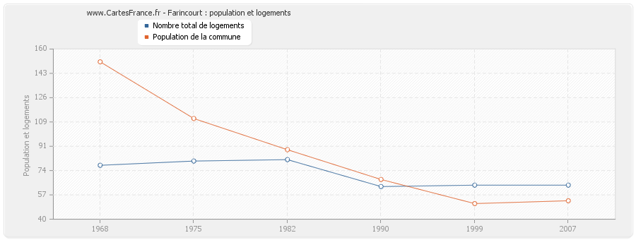 Farincourt : population et logements