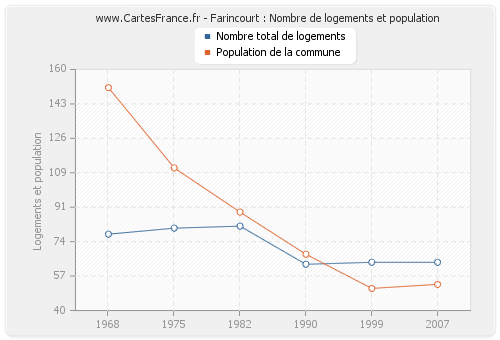 Farincourt : Nombre de logements et population