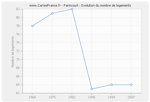 Farincourt : Evolution du nombre de logements