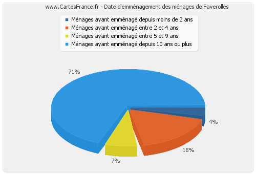 Date d'emménagement des ménages de Faverolles