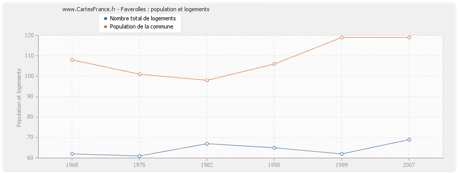 Faverolles : population et logements