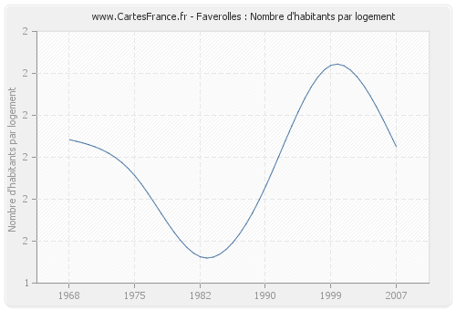 Faverolles : Nombre d'habitants par logement