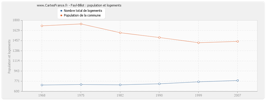 Fayl-Billot : population et logements