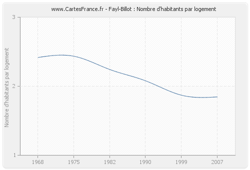 Fayl-Billot : Nombre d'habitants par logement