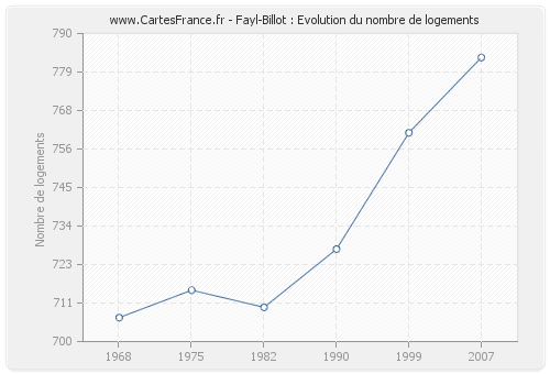 Fayl-Billot : Evolution du nombre de logements