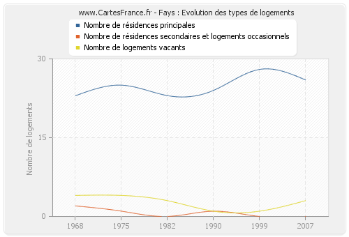 Fays : Evolution des types de logements