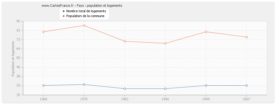 Fays : population et logements