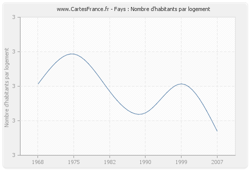 Fays : Nombre d'habitants par logement