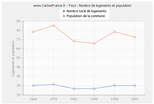 Fays : Nombre de logements et population