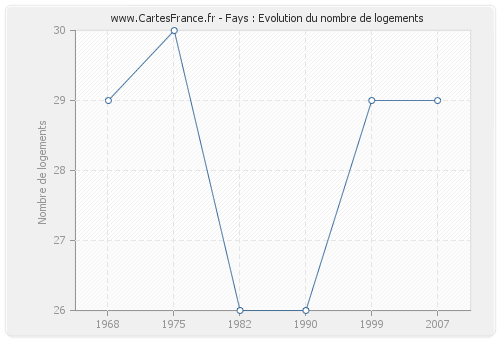 Fays : Evolution du nombre de logements