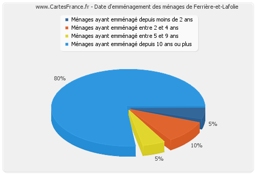 Date d'emménagement des ménages de Ferrière-et-Lafolie