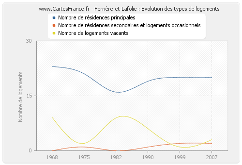 Ferrière-et-Lafolie : Evolution des types de logements