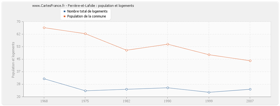 Ferrière-et-Lafolie : population et logements