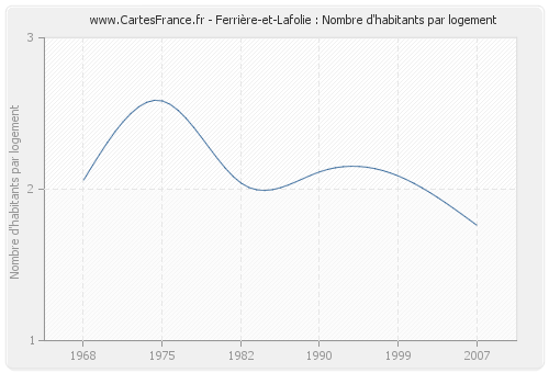 Ferrière-et-Lafolie : Nombre d'habitants par logement