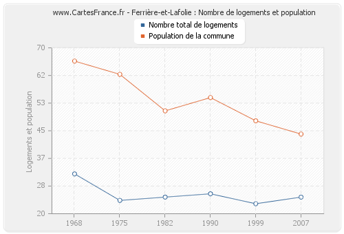 Ferrière-et-Lafolie : Nombre de logements et population