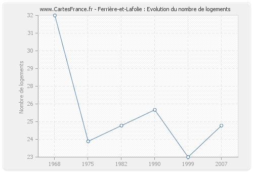 Ferrière-et-Lafolie : Evolution du nombre de logements