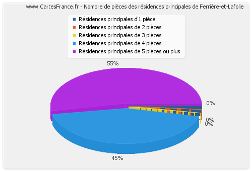 Nombre de pièces des résidences principales de Ferrière-et-Lafolie