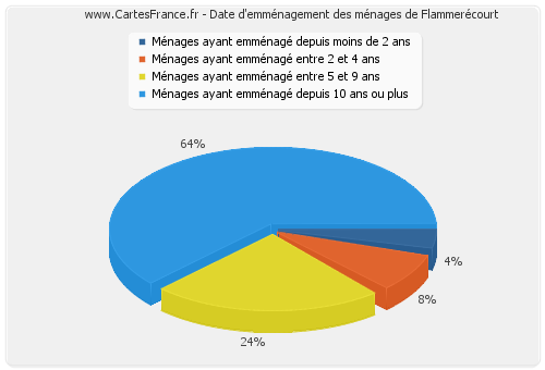 Date d'emménagement des ménages de Flammerécourt