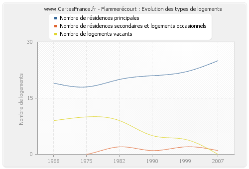 Flammerécourt : Evolution des types de logements