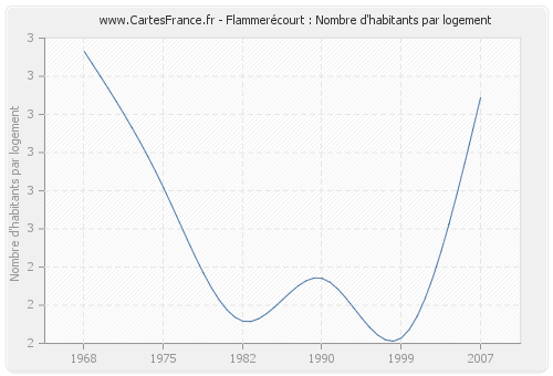 Flammerécourt : Nombre d'habitants par logement