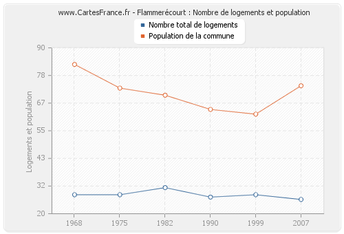 Flammerécourt : Nombre de logements et population
