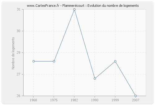 Flammerécourt : Evolution du nombre de logements