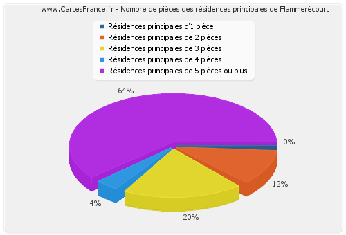 Nombre de pièces des résidences principales de Flammerécourt